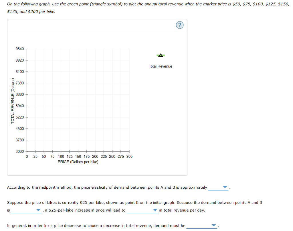 Solved The following graph shows the daily demand curve for