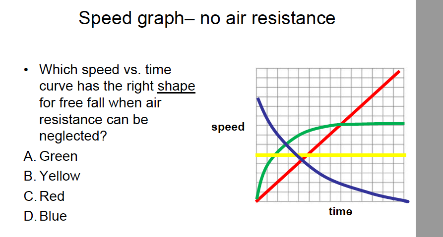 solved-speed-graph-no-air-resistance-which-speed-vs-time-chegg