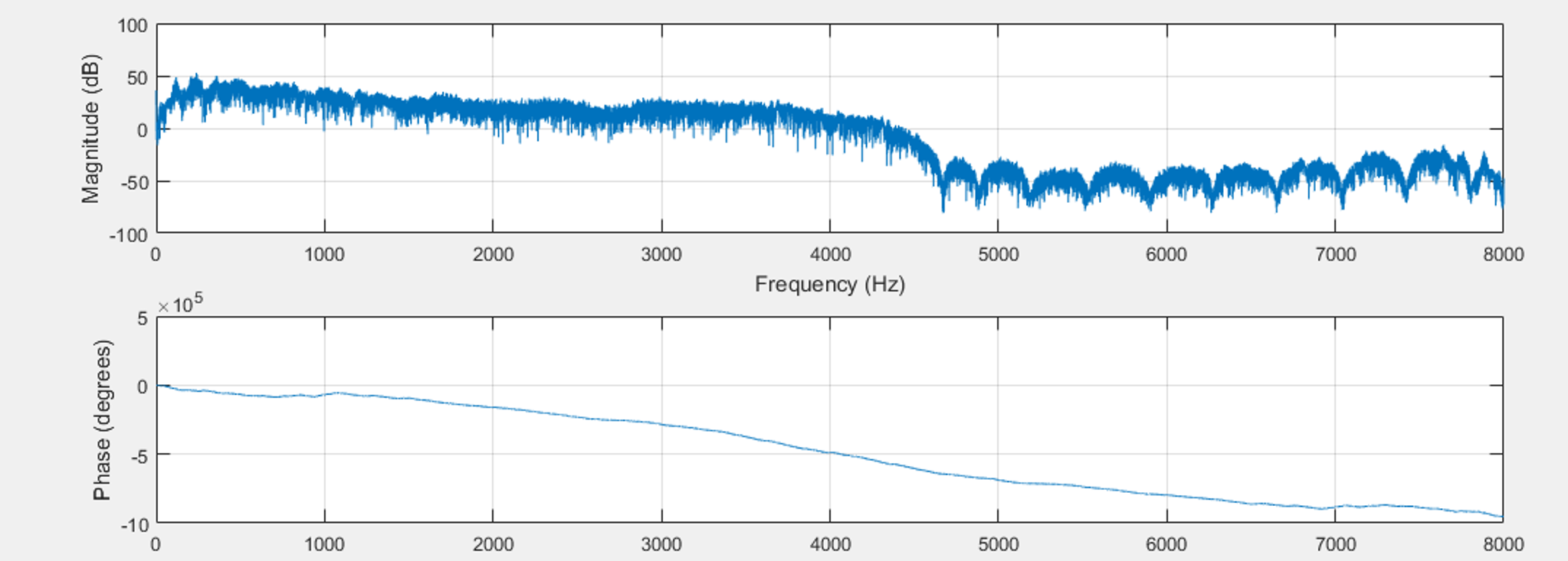 Solved Problem of removing noise from an audio signal using | Chegg.com