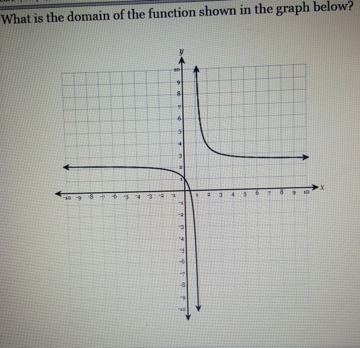 Solved What is the domain of the function shown in the graph | Chegg.com