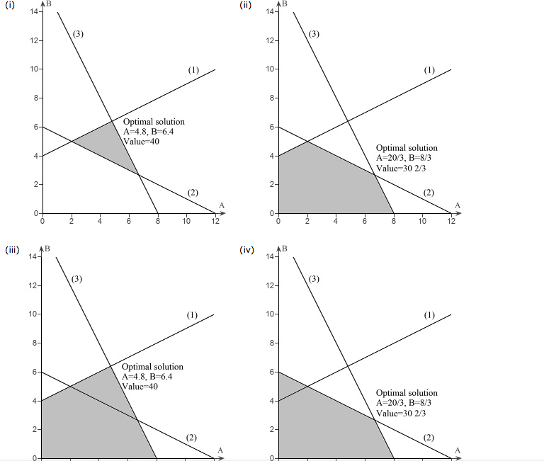 Solved Problem 2-19 Consider the linear program: Max 3A+4B | Chegg.com