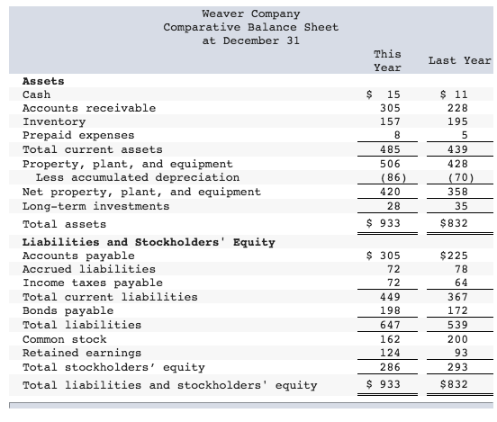 solved-weaver-company-comparative-balance-sheet-at-december-chegg