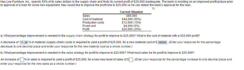 Solved Hau Lee Furniture, Inc., spends 55 % of its sales | Chegg.com