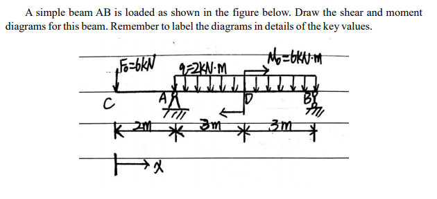 Solved A Simple Beam AB Is Loaded As Shown In The Figure | Chegg.com