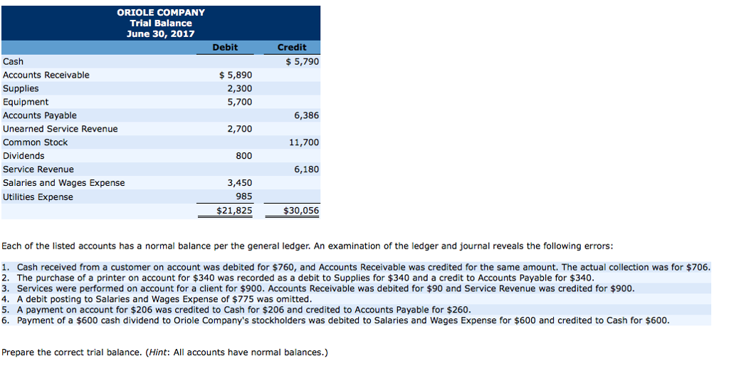 Solved Each Of The Listed Accounts Has A Normal Balance Chegg