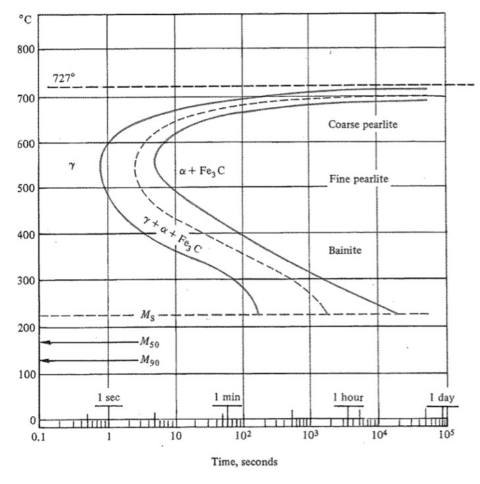 Solved Suppose that a eutectoid steel (TTT diagram below) is