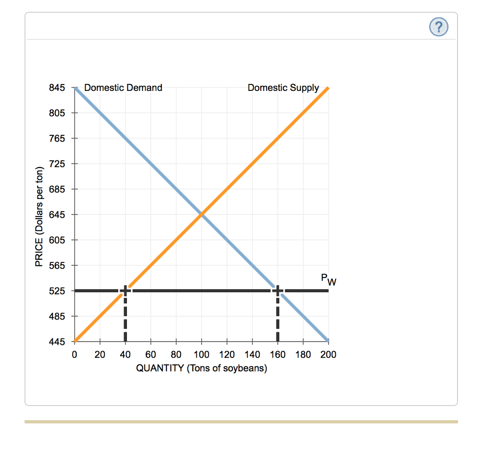 Solved 4. Effects of a tariff on international trade The