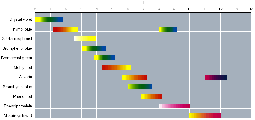 Use The Figure Below To Find An Indicator For Thes... | Chegg.com