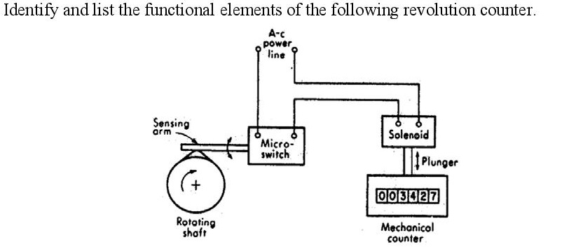 Solved Identify and list the functional elements of the | Chegg.com