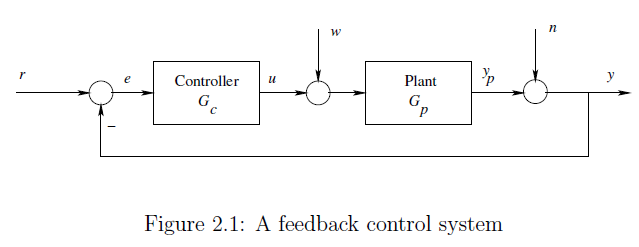 Solved Consider the feedback control system in Figure 2.1. | Chegg.com