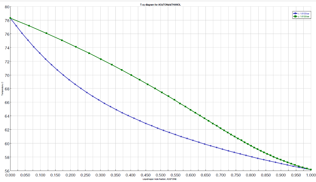 Use Raoult’s law to estimate the bubble-point | Chegg.com