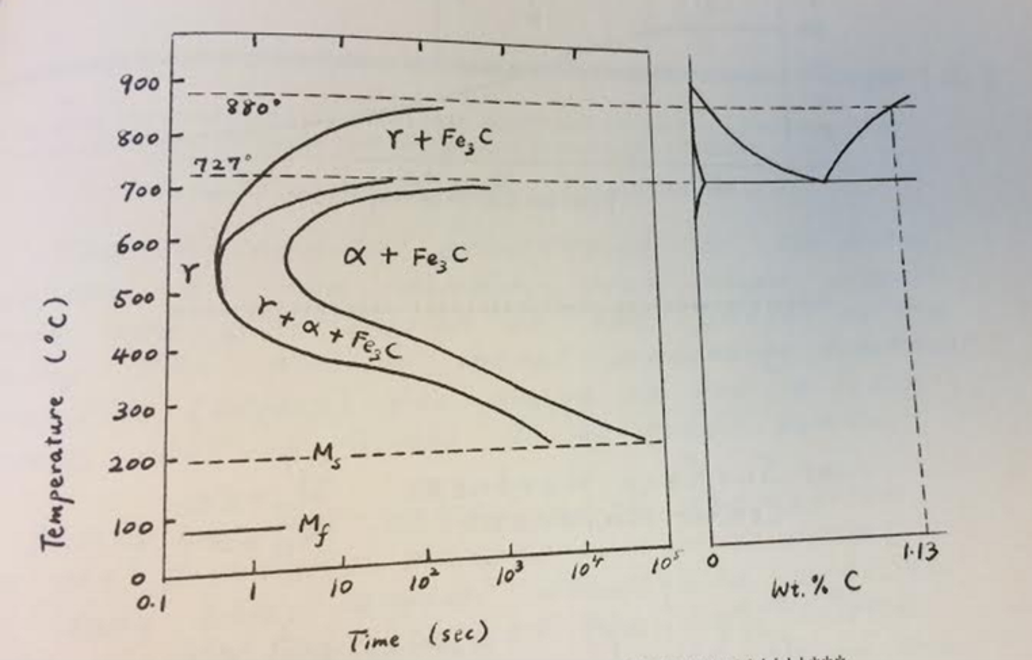 3. Below is a TTT diagram for hypereutectoid steel