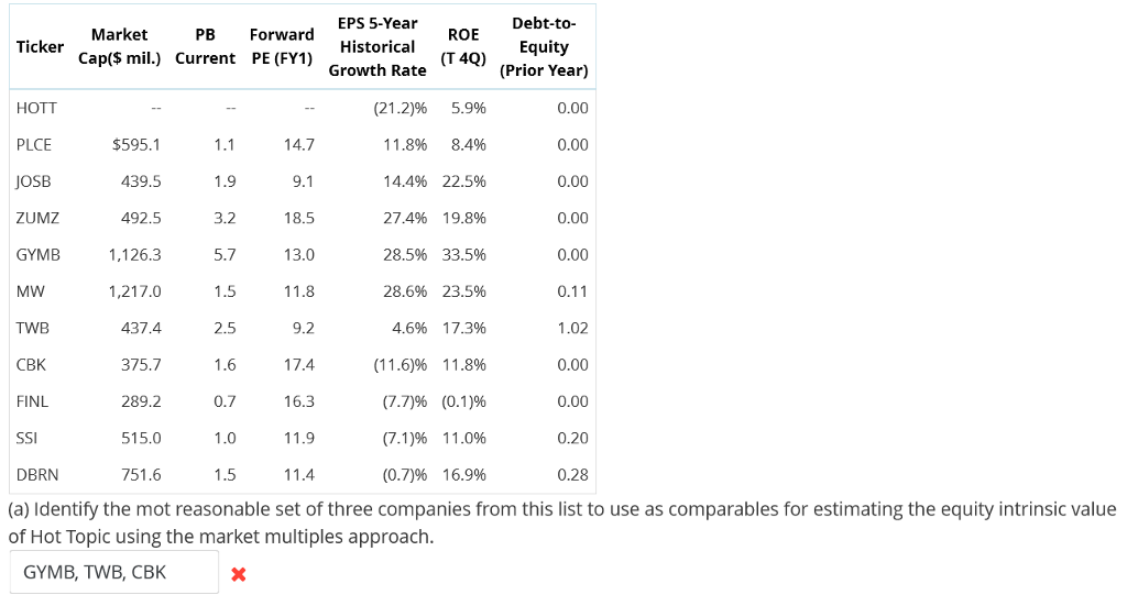 Solved Identifying Comparables And Valuation Using PB And PE | Chegg.com