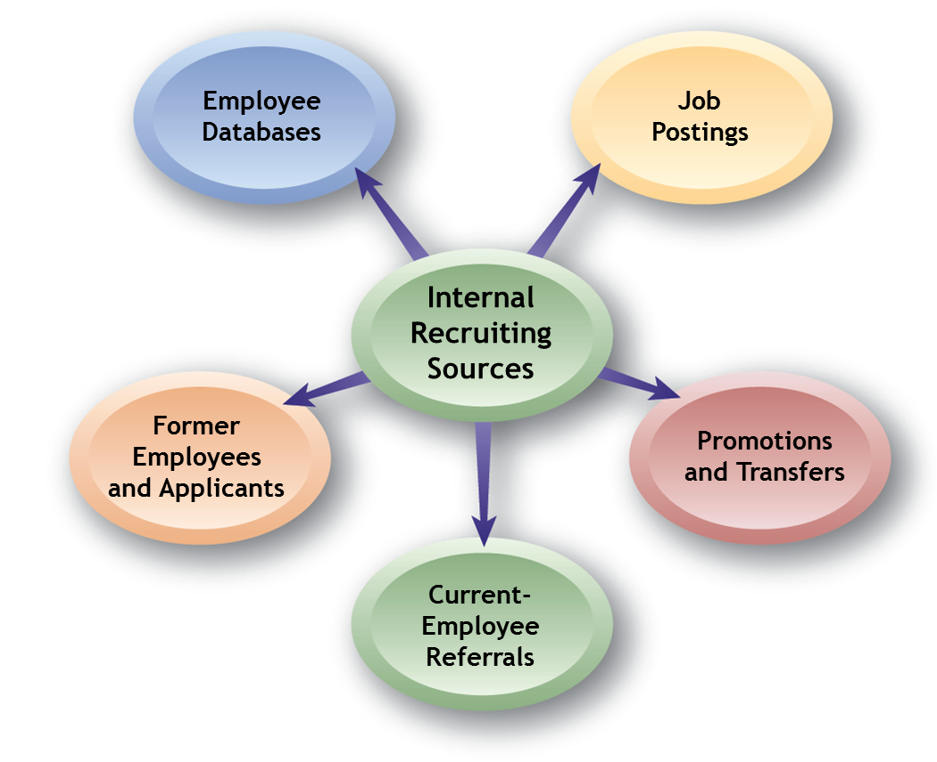 Current employee. Internal sources. Internal Recruitment. Sources of Recruitment. Internal job postings.