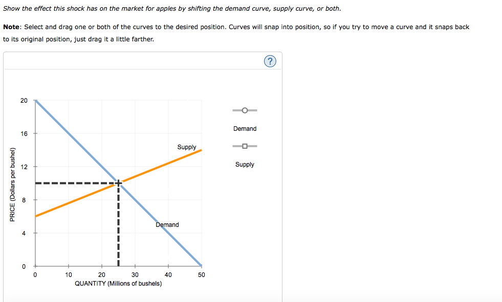 Solved Show the effect this shock has on the market for