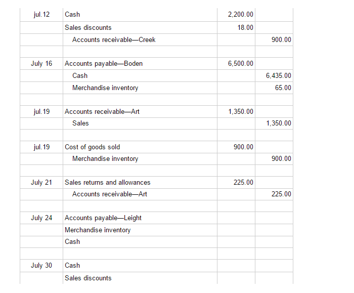 Solved July 1 Purchased Merchandise From Boden Company For 