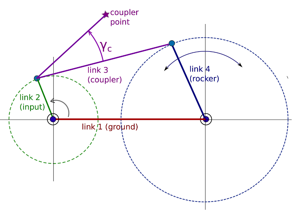 Solved You have a crankrocker linkage with the following