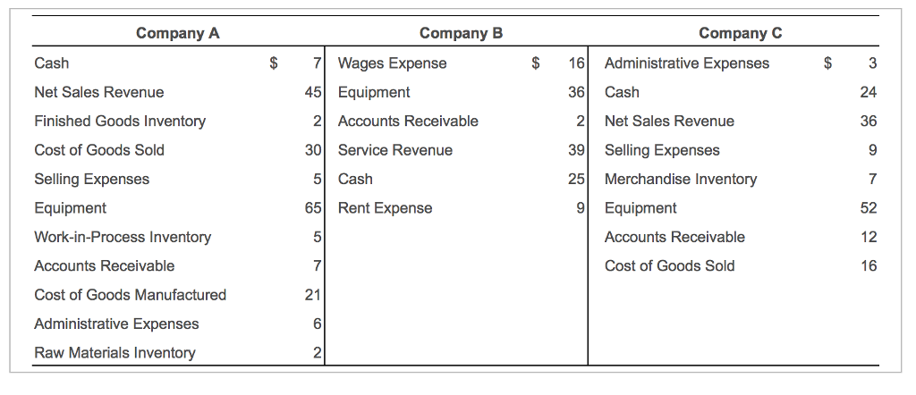 Solved Company A Company B Company C Cash Net Sales Revenue | Chegg.com