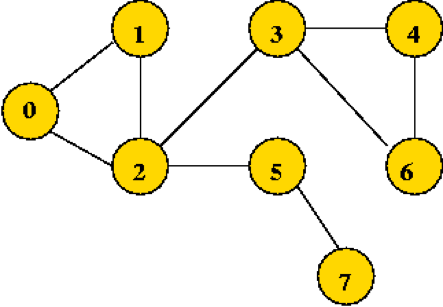 Solved Use Breadth-First Search (BFS) to traverse the graph | Chegg.com