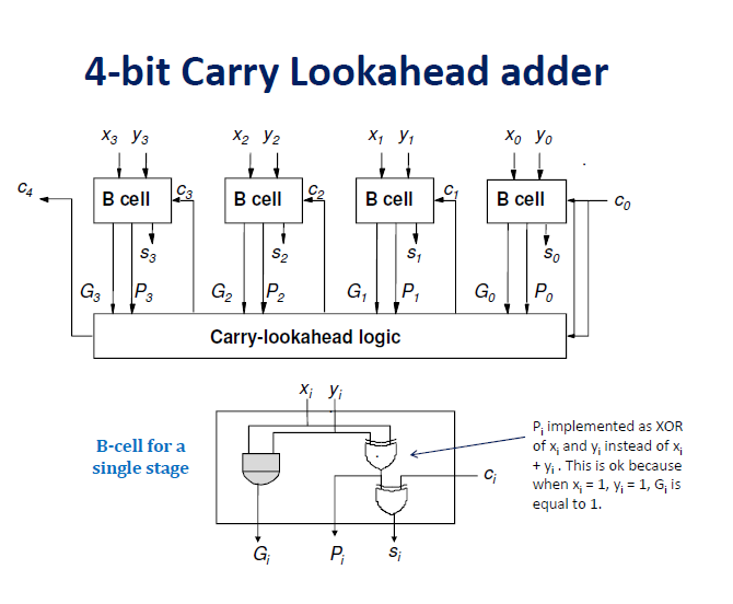 Solved: How Many Logic Gates Are Needed To Build A 4-bit C... | Chegg.com