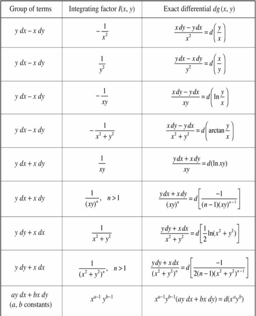 Solved ?Find an appropriate integrating factor for each | Chegg.com