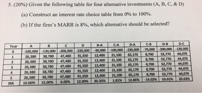 Solved Given the following table for four alternative | Chegg.com