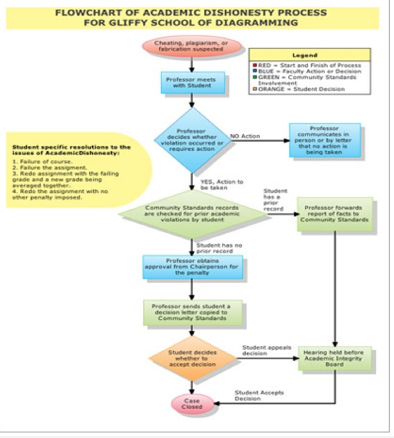 The flowchart shown on the next page (NOTE: source is | Chegg.com