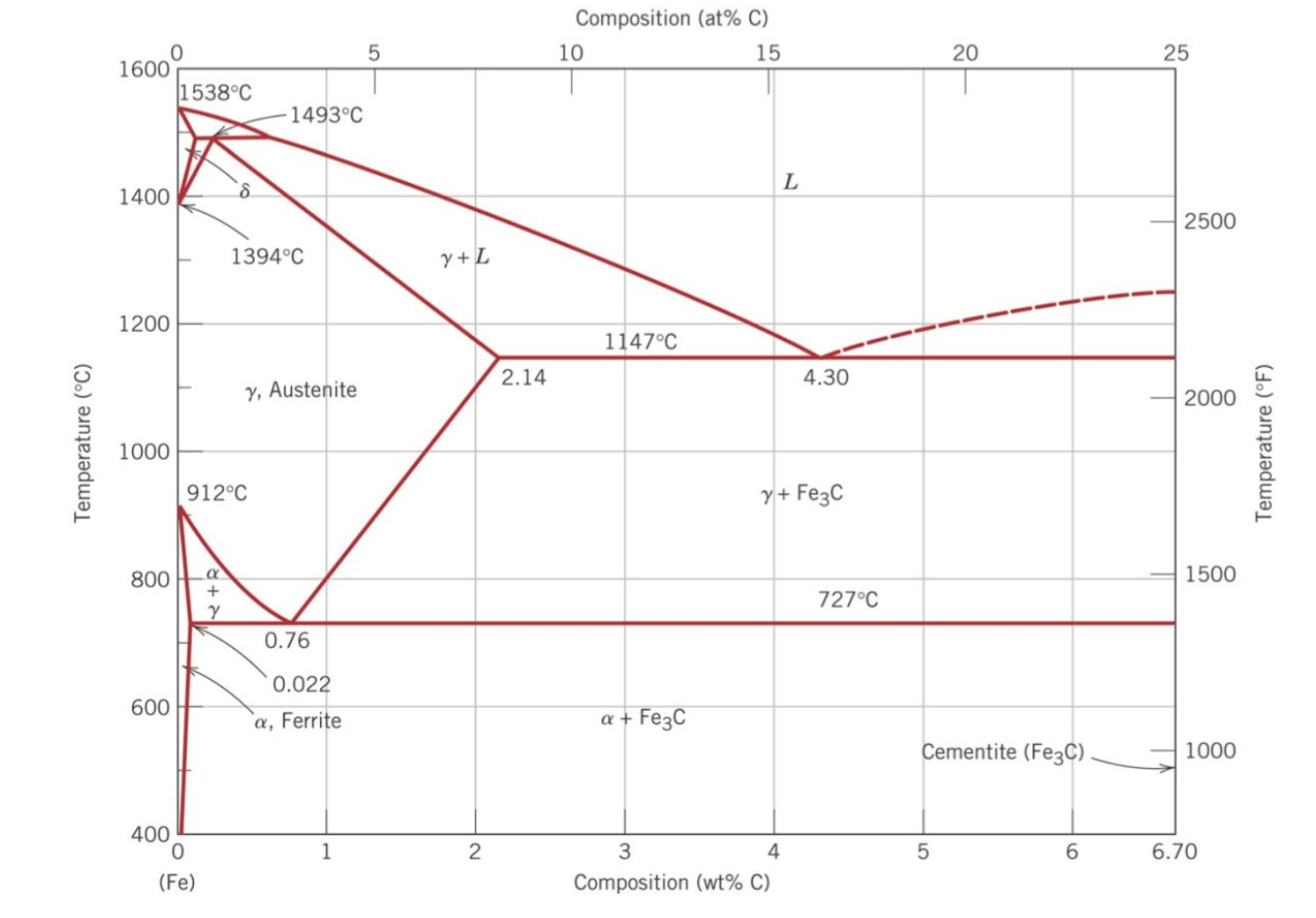 Solved The ironiron carbide (FeFe3C) phase diagram is