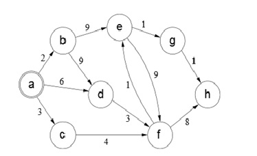 assignment algorithm graphs