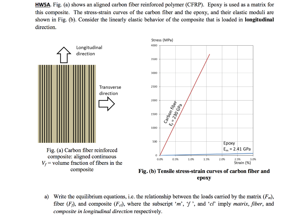 Stress Strain Curve For Carbon Fiber