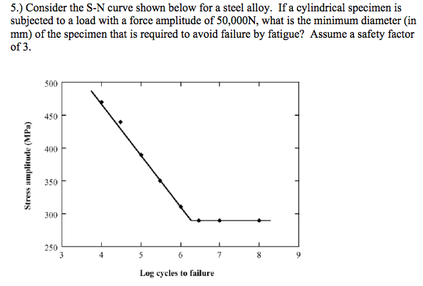 Solved Consider the S-N curve shown below for a steel alloy. | Chegg.com