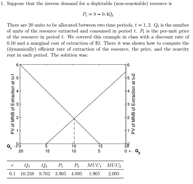 Solved 1. Suppose that the inverse demand for a depletable