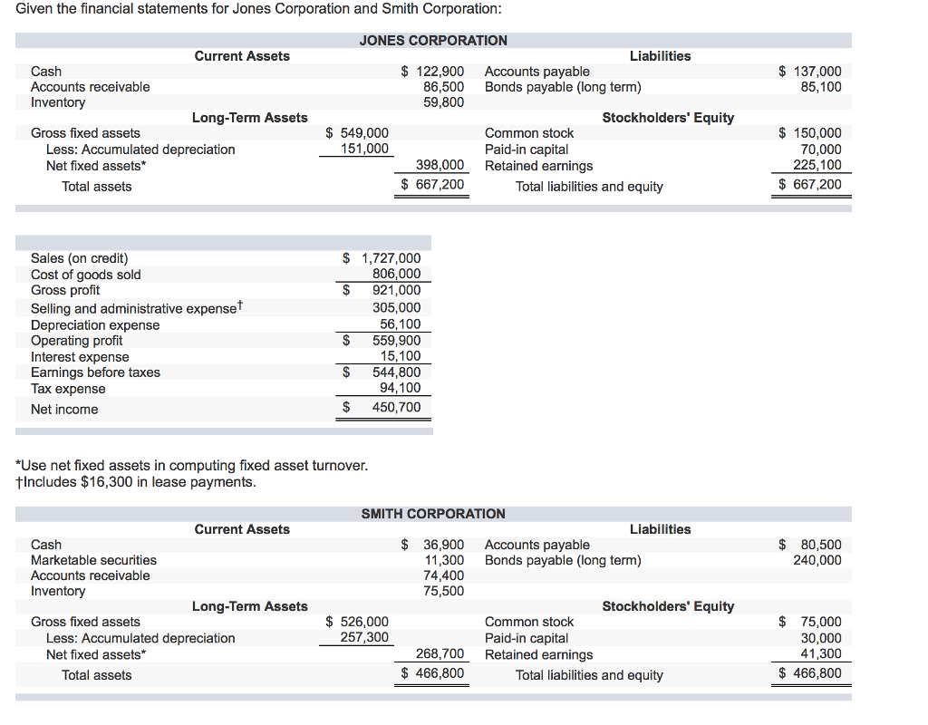 Solved Given the financial statements for Jones Corporation | Chegg.com