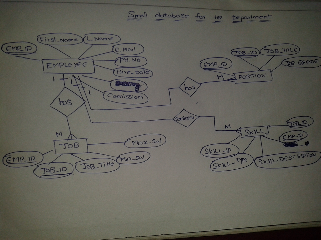 Solved In Employee table Emp_id is primary key. In Job table | Chegg.com