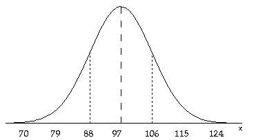 Solved The graph of a normal curve is given. Use the graph | Chegg.com