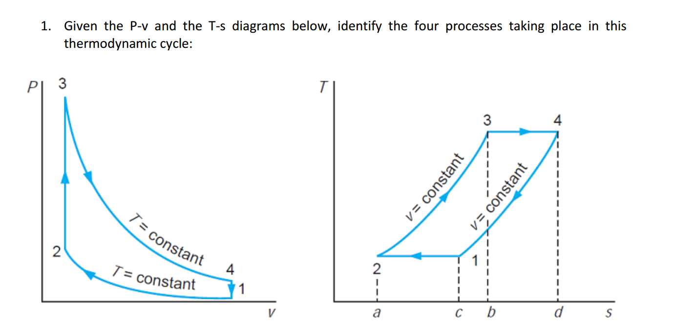 Solved Given the P-v and the T-s diagrams below, identify | Chegg.com