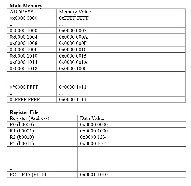 [ARM Assembly Language] Memory Addressing and