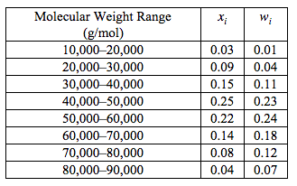 Solved The Molecular Weight Data For A | Chegg.com