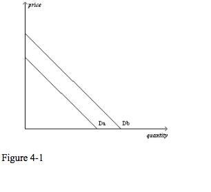 Solved 5. Refer To Figure 4-1. (demand Curve) The Movement 