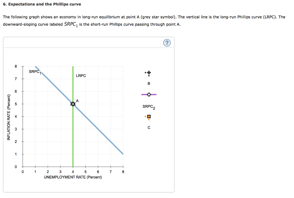 Solved 6. Expectations And The Phillips Curve The Following | Chegg.com