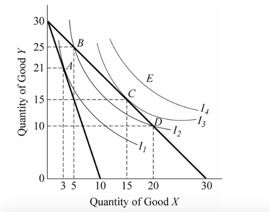 Solved Use the indifference curves and the budget lines in | Chegg.com