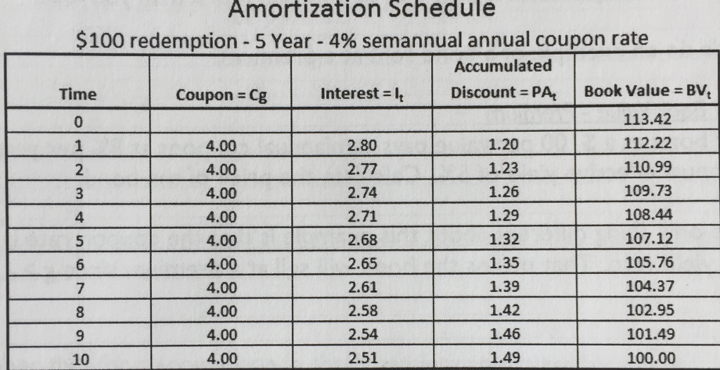 bond premium amortization schedule excel