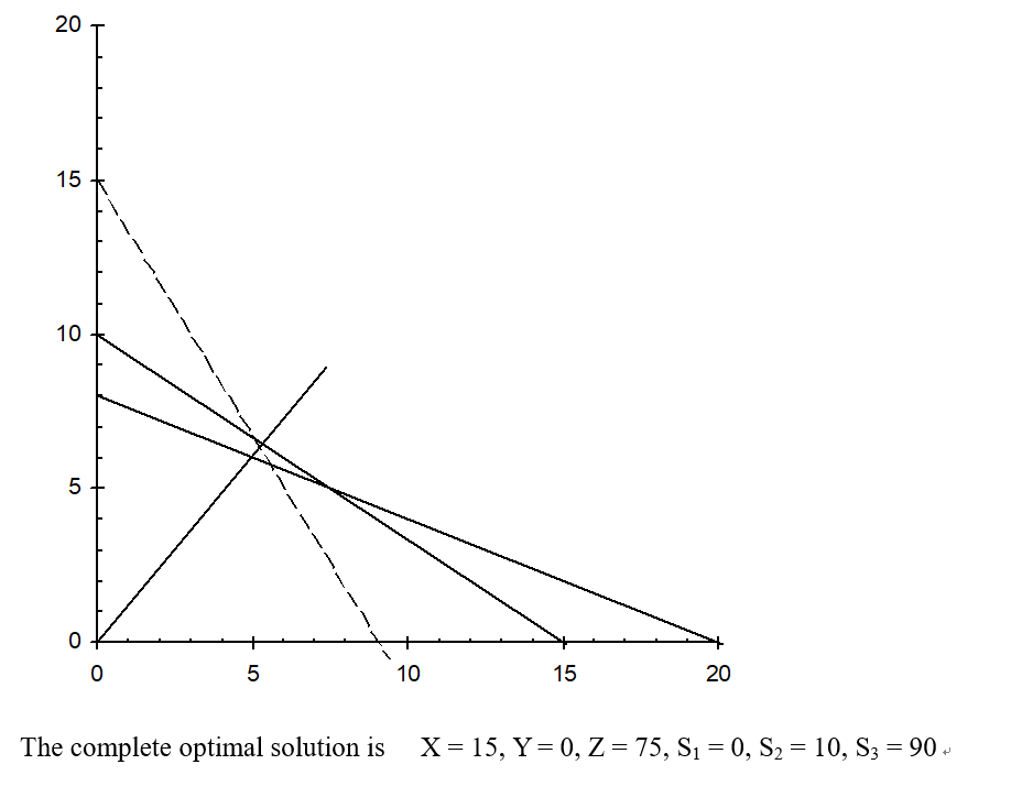 Solved 7. Find The Complete Optimal Solution To This Linear | Chegg.com