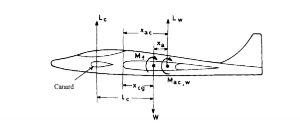 A canard aircraft has the following data: a_w = | Chegg.com