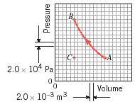 Solved The volume of a gas is changed along the curved line | Chegg.com