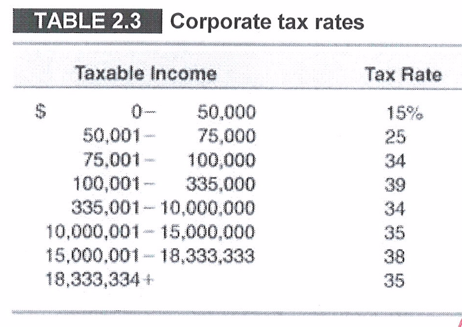 Solved Refer To The Tax Rate Table Above. Corporation Growth 