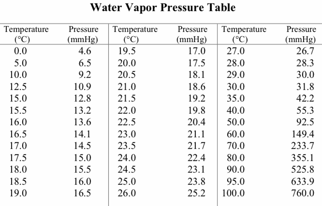 Water vapor pressure chart torrentz wordpress theme development tutorial ebook torrents