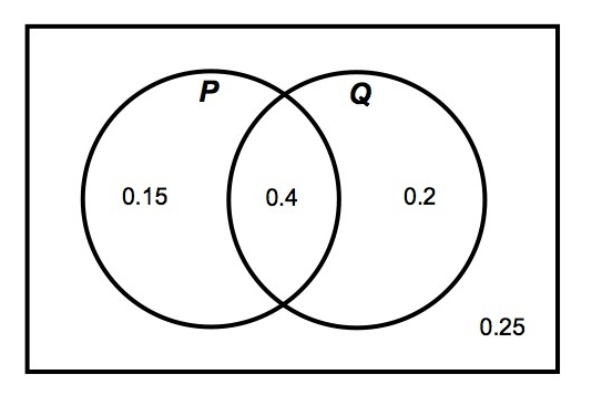 Solved 14. Using the Venn Diagram below, what is the | Chegg.com