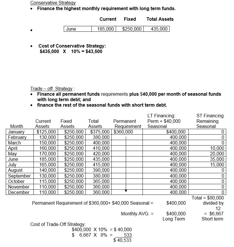 Solved SOURCES OF FINANCING Question - How To Finance The | Chegg.com