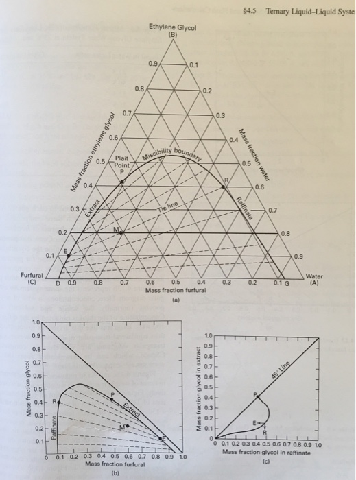 Solved 4.46. Liquid-liquid extraction of ethylene glycol | Chegg.com